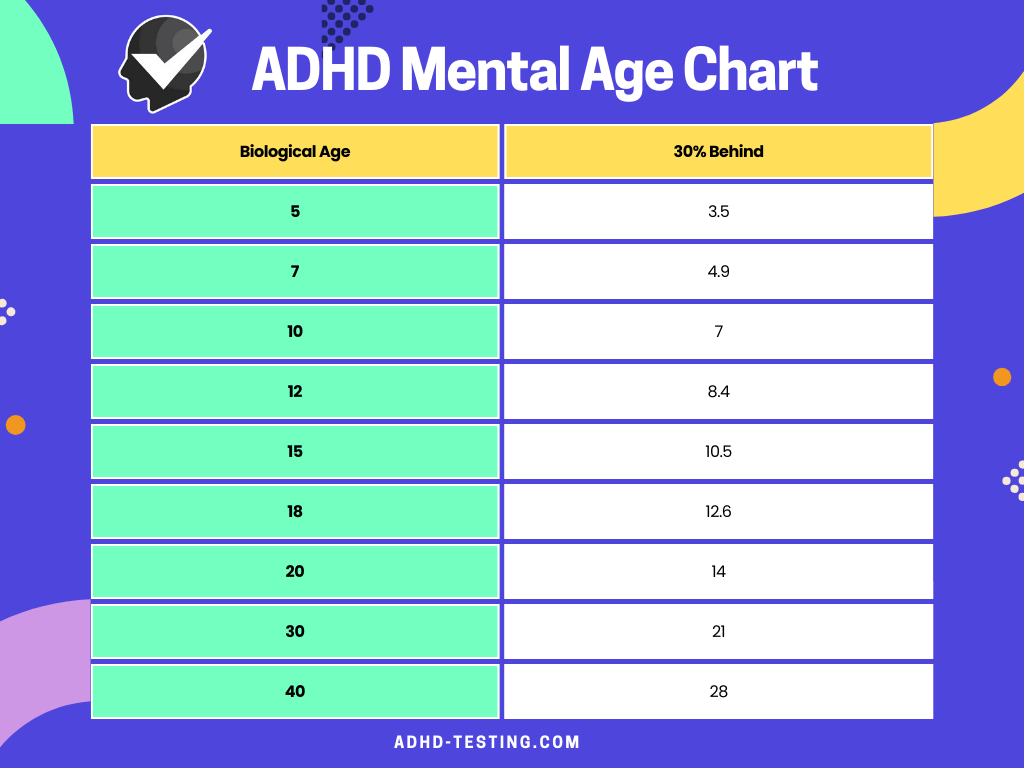 ADHD Mental Age Chart